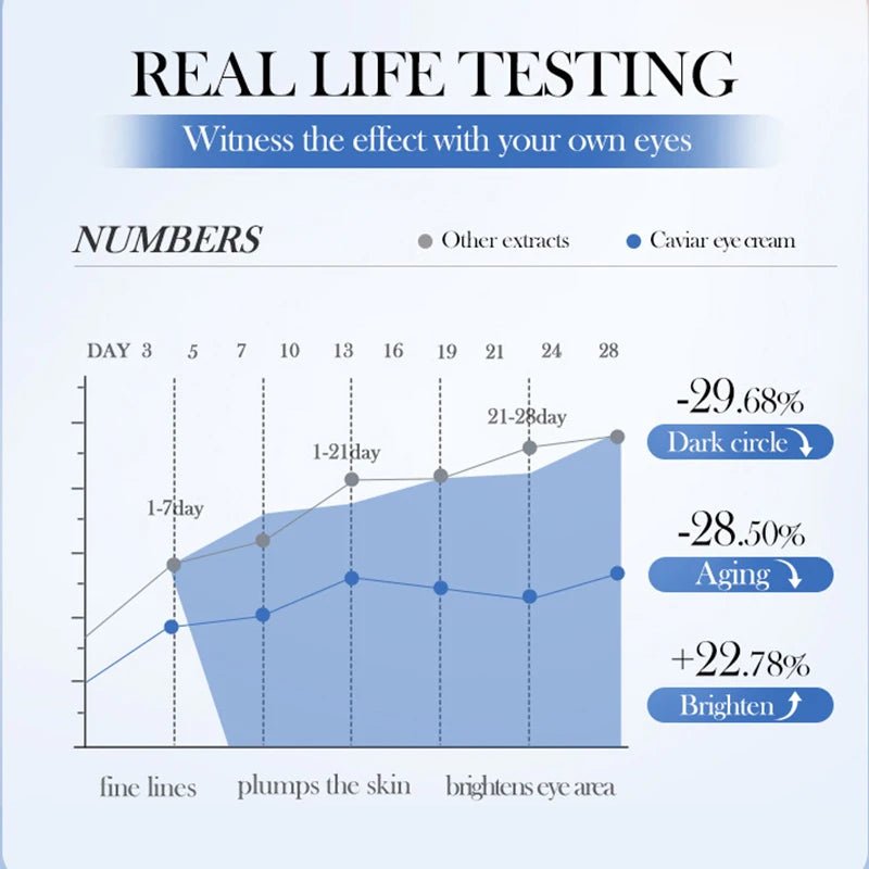 Caviar Infused Hyaluronic Acid Eye Cream for Dark Circle Reduction, Puffiness Relief, and Skin Firming Moisturization - MacroPanora