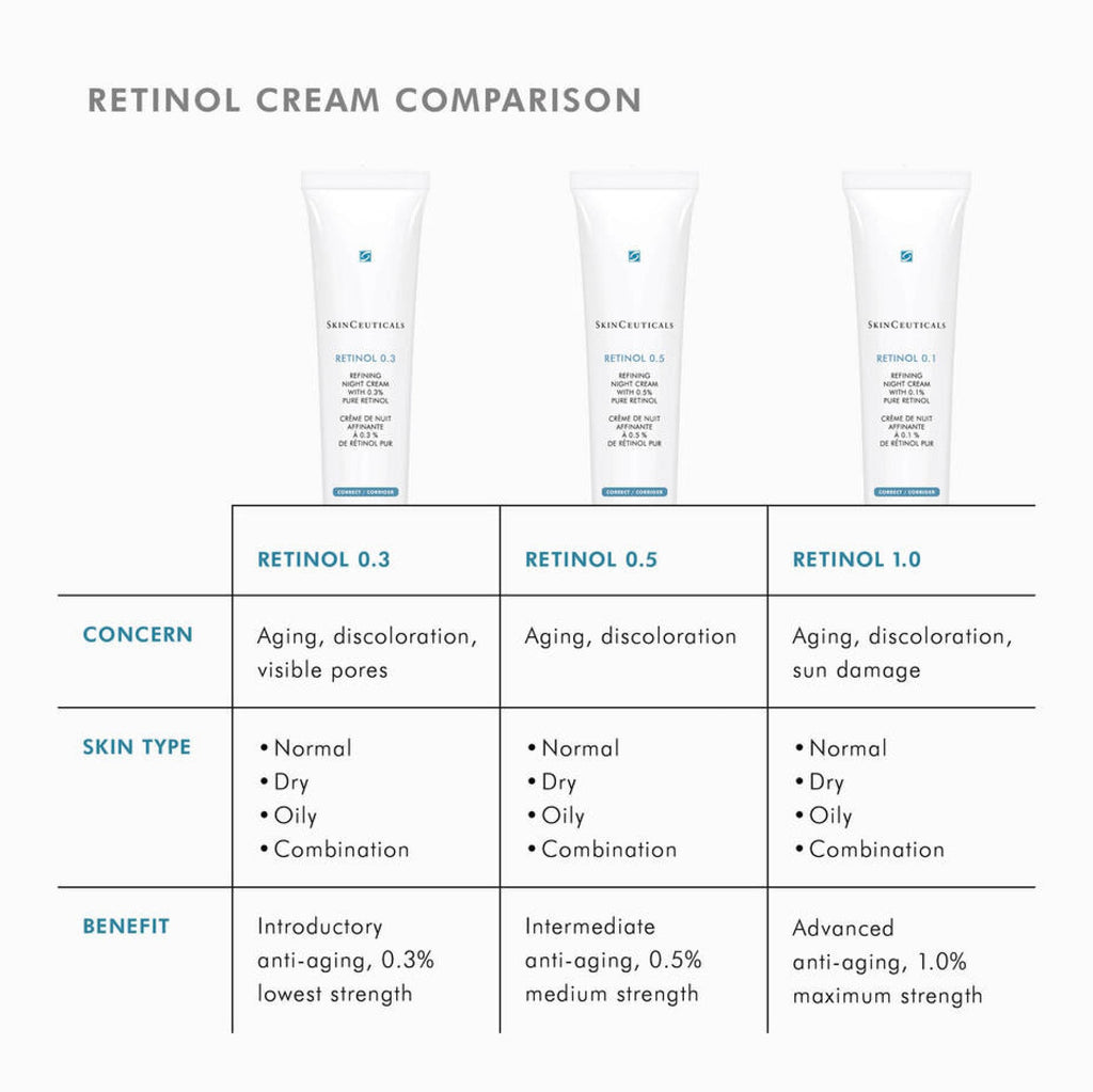SkinCeuticals Retinol 0.3 - Retinols | MacroPanora
