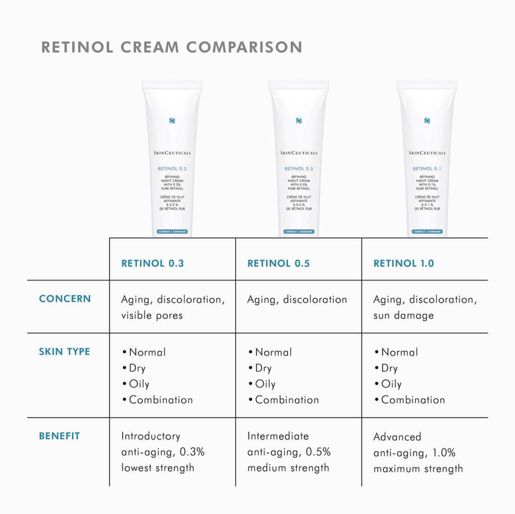 SkinCeuticals Retinol 0.3 - Retinols | MacroPanora